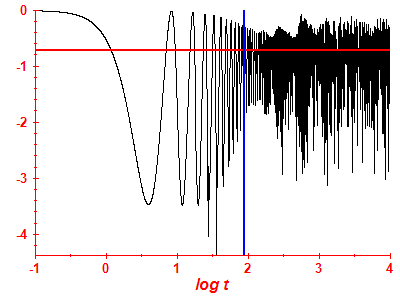 Survival probability log